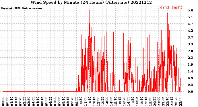 Milwaukee Weather Wind Speed<br>by Minute<br>(24 Hours) (Alternate)