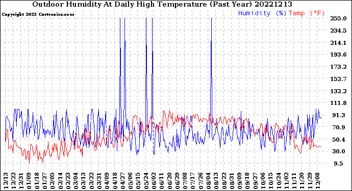 Milwaukee Weather Outdoor Humidity<br>At Daily High<br>Temperature<br>(Past Year)