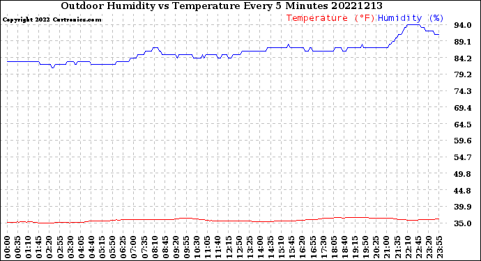 Milwaukee Weather Outdoor Humidity<br>vs Temperature<br>Every 5 Minutes