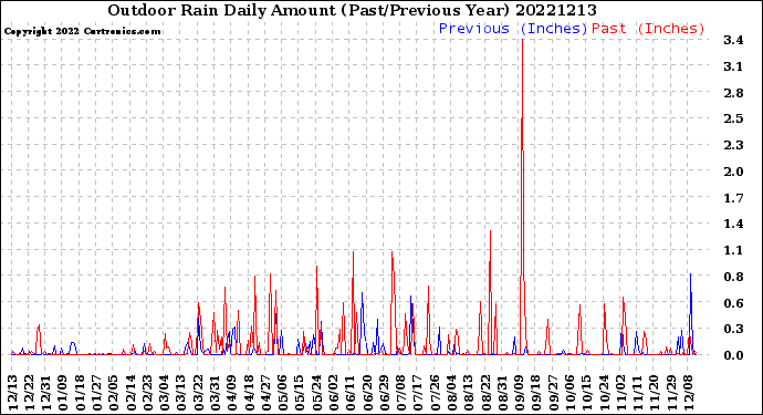 Milwaukee Weather Outdoor Rain<br>Daily Amount<br>(Past/Previous Year)