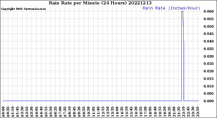 Milwaukee Weather Rain Rate<br>per Minute<br>(24 Hours)
