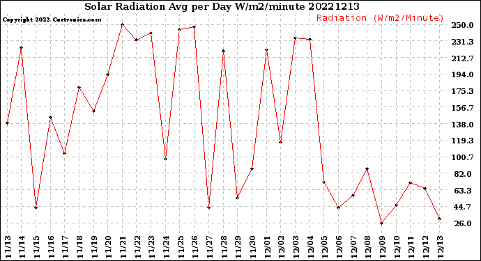 Milwaukee Weather Solar Radiation<br>Avg per Day W/m2/minute