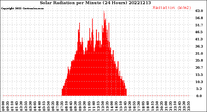 Milwaukee Weather Solar Radiation<br>per Minute<br>(24 Hours)