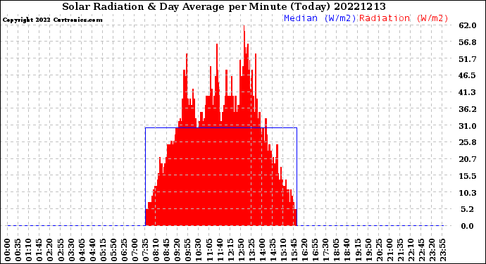 Milwaukee Weather Solar Radiation<br>& Day Average<br>per Minute<br>(Today)
