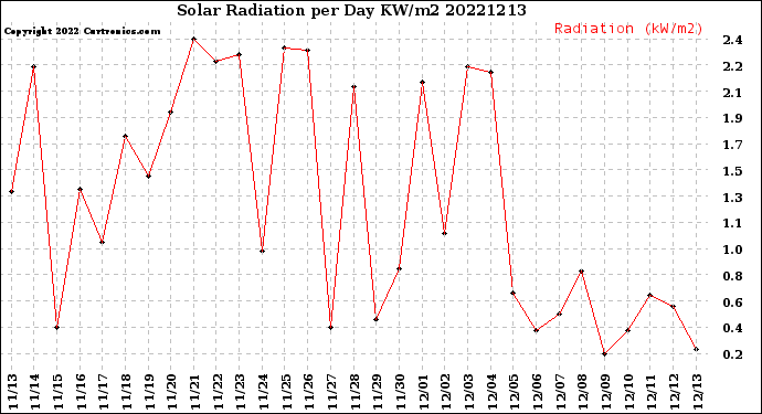Milwaukee Weather Solar Radiation<br>per Day KW/m2
