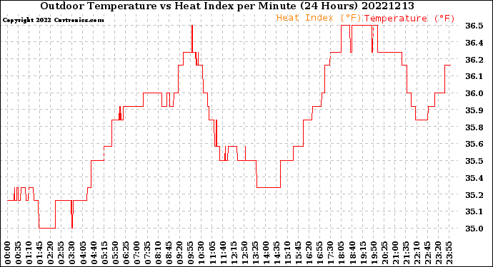 Milwaukee Weather Outdoor Temperature<br>vs Heat Index<br>per Minute<br>(24 Hours)