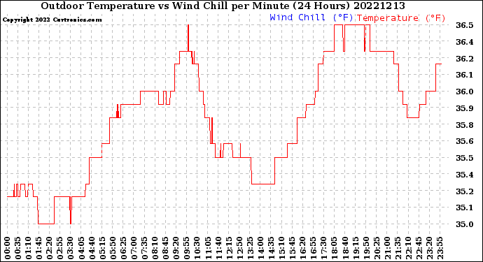 Milwaukee Weather Outdoor Temperature<br>vs Wind Chill<br>per Minute<br>(24 Hours)