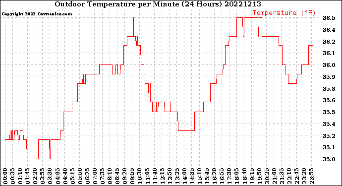 Milwaukee Weather Outdoor Temperature<br>per Minute<br>(24 Hours)