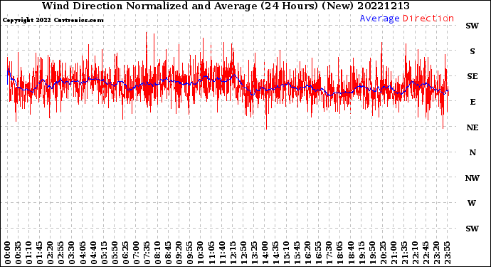 Milwaukee Weather Wind Direction<br>Normalized and Average<br>(24 Hours) (New)