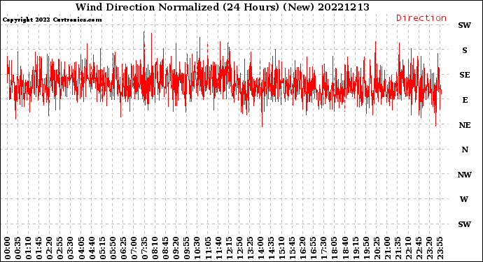 Milwaukee Weather Wind Direction<br>Normalized<br>(24 Hours) (New)