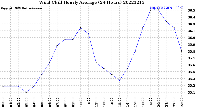 Milwaukee Weather Wind Chill<br>Hourly Average<br>(24 Hours)