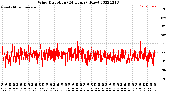 Milwaukee Weather Wind Direction<br>(24 Hours) (Raw)