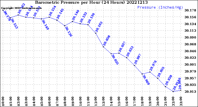 Milwaukee Weather Barometric Pressure<br>per Hour<br>(24 Hours)