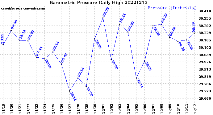 Milwaukee Weather Barometric Pressure<br>Daily High