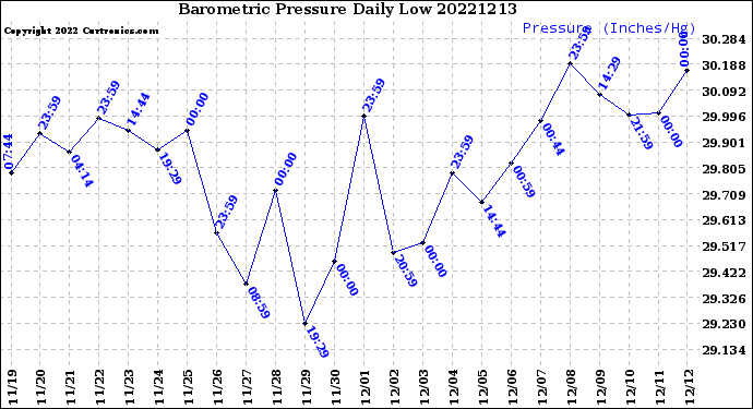 Milwaukee Weather Barometric Pressure<br>Daily Low