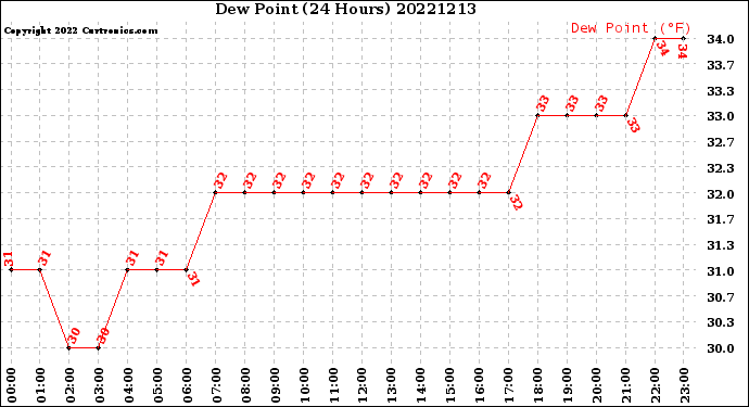Milwaukee Weather Dew Point<br>(24 Hours)
