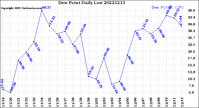 Milwaukee Weather Dew Point<br>Daily Low