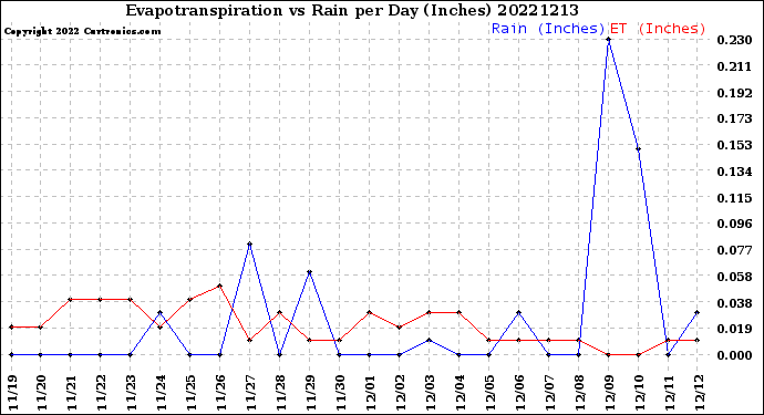 Milwaukee Weather Evapotranspiration<br>vs Rain per Day<br>(Inches)