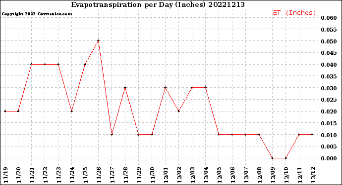 Milwaukee Weather Evapotranspiration<br>per Day (Inches)