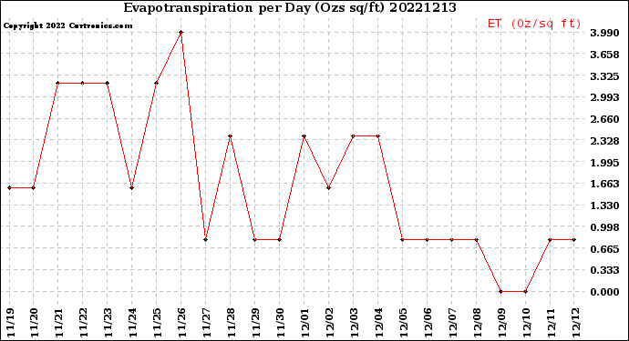 Milwaukee Weather Evapotranspiration<br>per Day (Ozs sq/ft)
