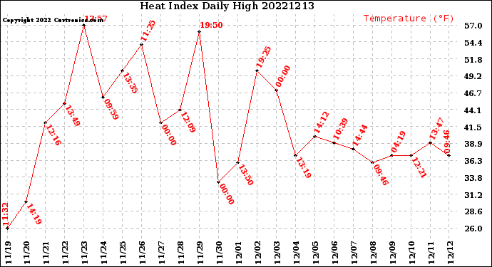 Milwaukee Weather Heat Index<br>Daily High