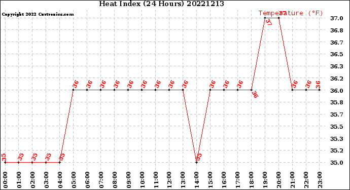 Milwaukee Weather Heat Index<br>(24 Hours)