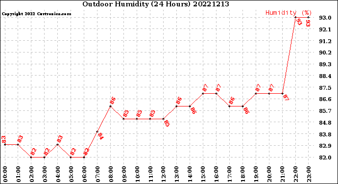 Milwaukee Weather Outdoor Humidity<br>(24 Hours)