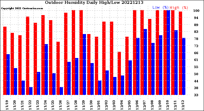 Milwaukee Weather Outdoor Humidity<br>Daily High/Low