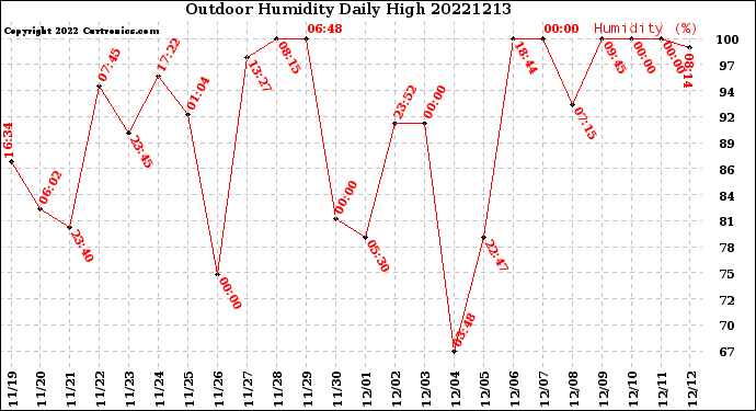 Milwaukee Weather Outdoor Humidity<br>Daily High