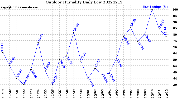 Milwaukee Weather Outdoor Humidity<br>Daily Low