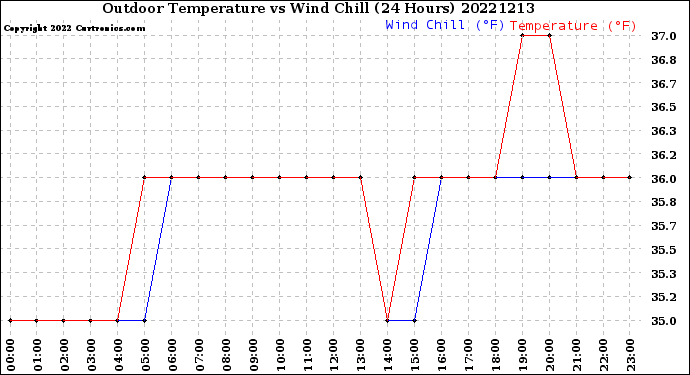Milwaukee Weather Outdoor Temperature<br>vs Wind Chill<br>(24 Hours)