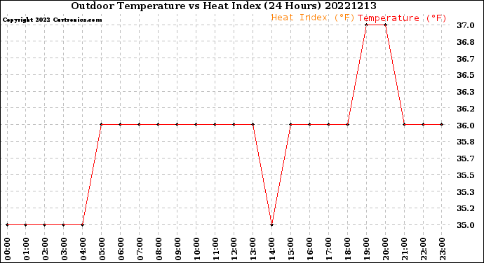 Milwaukee Weather Outdoor Temperature<br>vs Heat Index<br>(24 Hours)