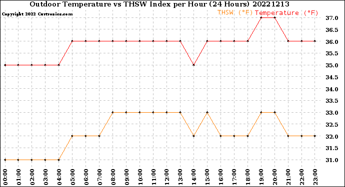 Milwaukee Weather Outdoor Temperature<br>vs THSW Index<br>per Hour<br>(24 Hours)
