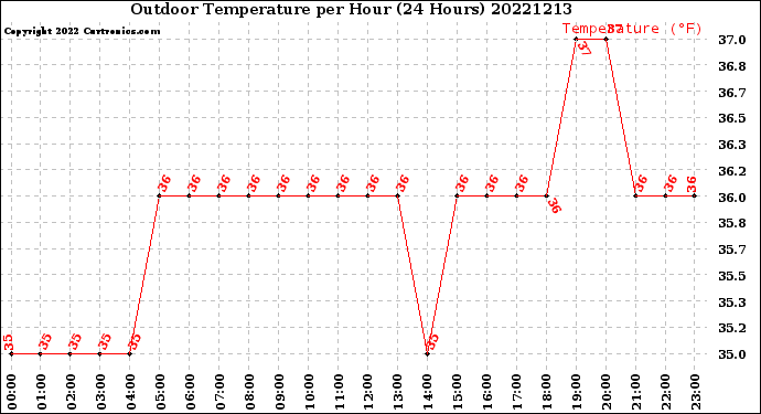 Milwaukee Weather Outdoor Temperature<br>per Hour<br>(24 Hours)