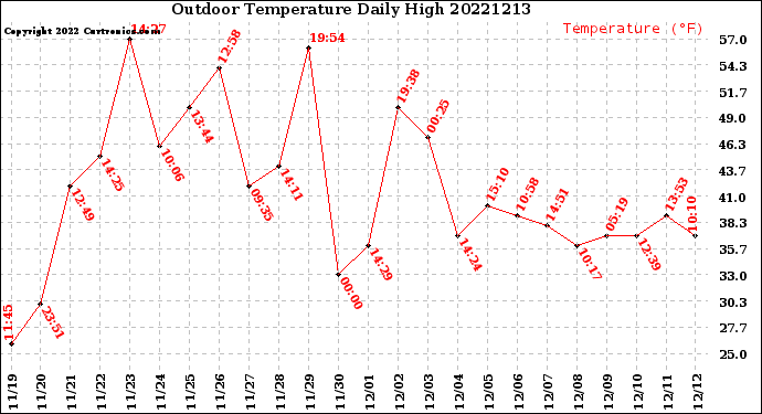 Milwaukee Weather Outdoor Temperature<br>Daily High