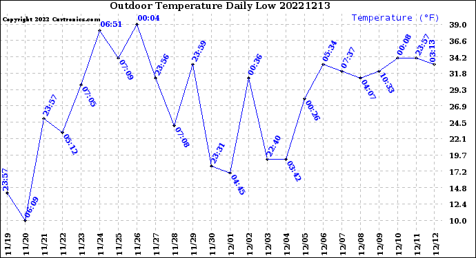 Milwaukee Weather Outdoor Temperature<br>Daily Low