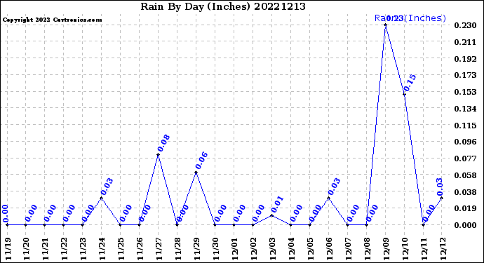 Milwaukee Weather Rain<br>By Day<br>(Inches)