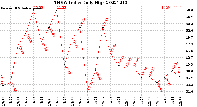 Milwaukee Weather THSW Index<br>Daily High