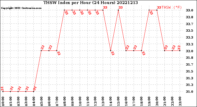 Milwaukee Weather THSW Index<br>per Hour<br>(24 Hours)