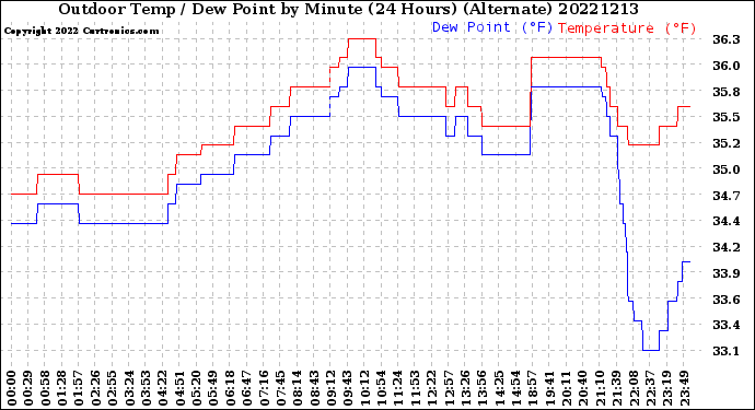 Milwaukee Weather Outdoor Temp / Dew Point<br>by Minute<br>(24 Hours) (Alternate)