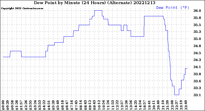 Milwaukee Weather Dew Point<br>by Minute<br>(24 Hours) (Alternate)