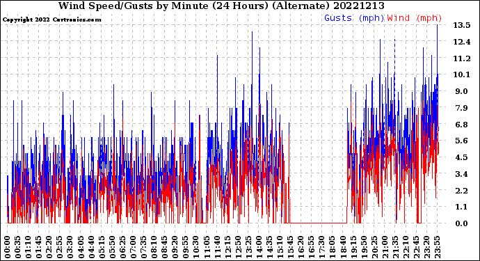 Milwaukee Weather Wind Speed/Gusts<br>by Minute<br>(24 Hours) (Alternate)