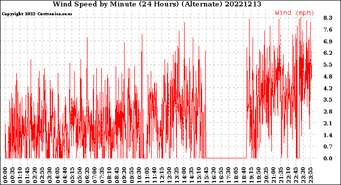 Milwaukee Weather Wind Speed<br>by Minute<br>(24 Hours) (Alternate)