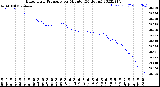 Milwaukee Weather Barometric Pressure<br>per Minute<br>(24 Hours)