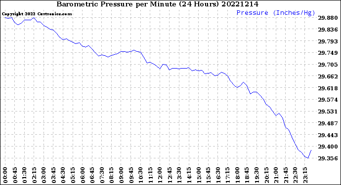 Milwaukee Weather Barometric Pressure<br>per Minute<br>(24 Hours)
