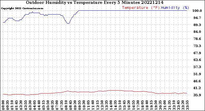 Milwaukee Weather Outdoor Humidity<br>vs Temperature<br>Every 5 Minutes