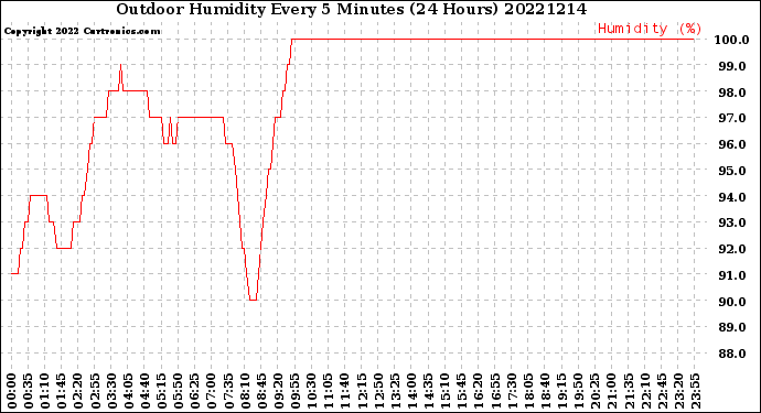 Milwaukee Weather Outdoor Humidity<br>Every 5 Minutes<br>(24 Hours)