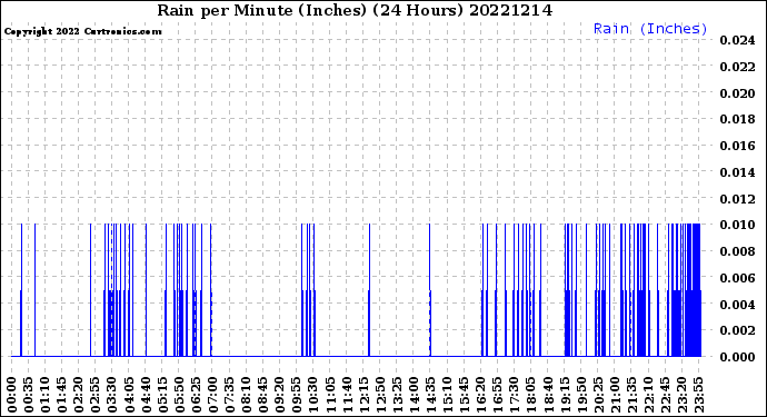 Milwaukee Weather Rain<br>per Minute<br>(Inches)<br>(24 Hours)