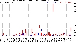 Milwaukee Weather Outdoor Rain<br>Daily Amount<br>(Past/Previous Year)