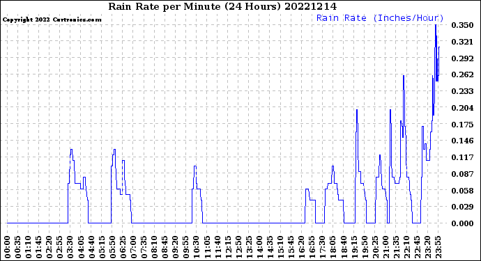 Milwaukee Weather Rain Rate<br>per Minute<br>(24 Hours)